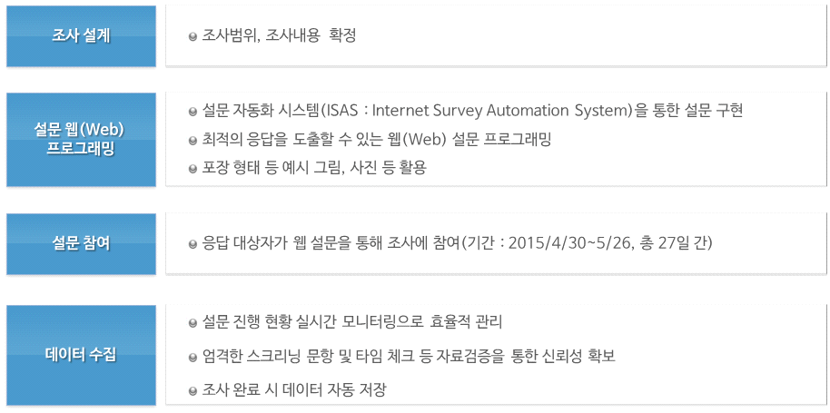 온라인 조사 진행 단계.