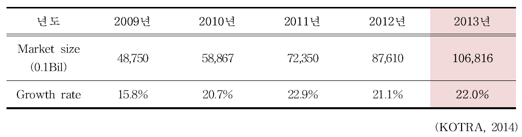 중국 조제분유 시장 규모 및 성장률