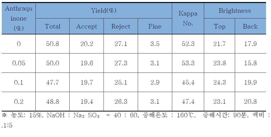 알칼리성 아황산염 펄프화법의 안트라퀴논 첨가 결과