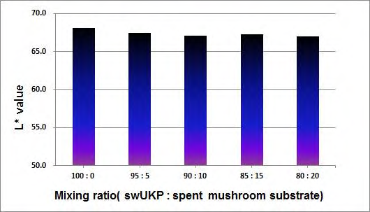 목재펄프와 폐 배지펄프를 혼합한 수초지의 색도(L*).