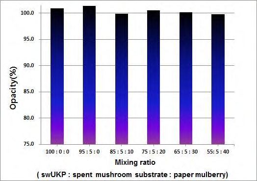 목재펄프, 폐 배지펄프 및 닥섬유를 혼합한 수초지의 불투명도.