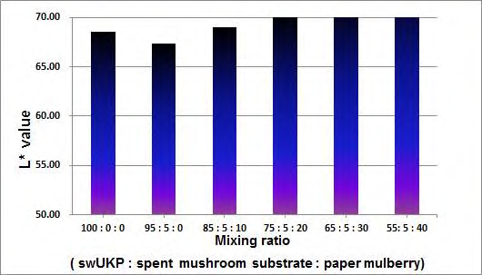 목재펄프, 폐 배지펄프 및 닥섬유를 혼합한 수초지의 색도(L*).