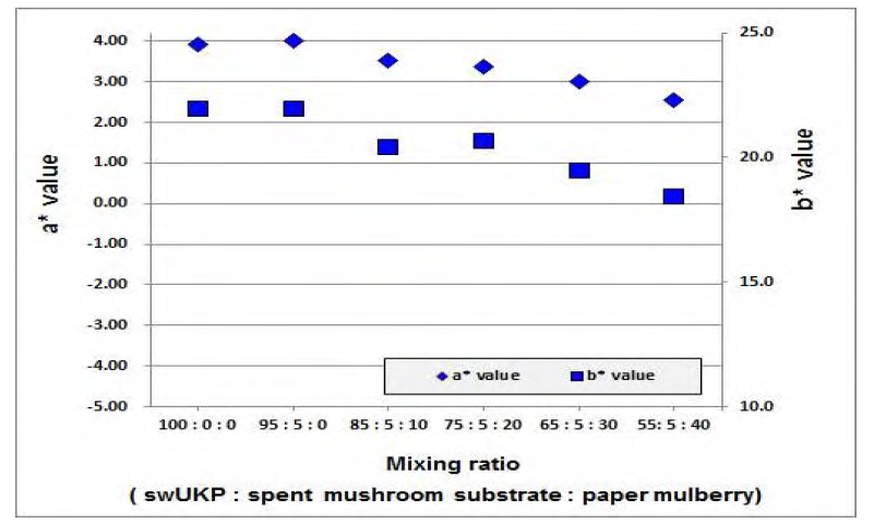 목재펄프, 폐 배지펄프 및 닥섬유를 혼합한 수초지의 색도(a*b*).