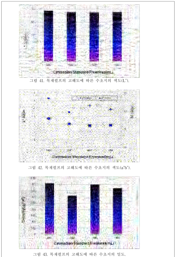 목재펄프의 고해도에 따른 수초지의 밀도.