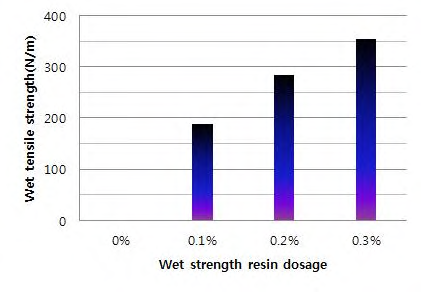 목재펄프 및 닥섬유 혼합펄프의 습윤지력증강제 첨가량에 대한 습윤인장강도.