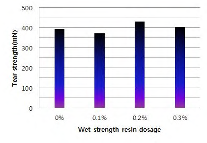 습윤지력증강제 첨가량에 대한 인열강도의 변화.