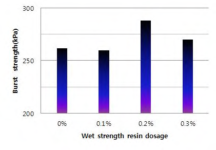 습윤지력증강제 첨가량에 대한 파열강도의 변화.