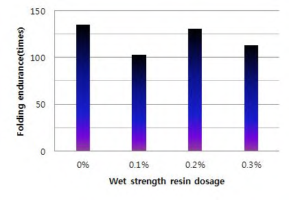 습윤지력증강제 첨가량에 대한 내절도의 변화.
