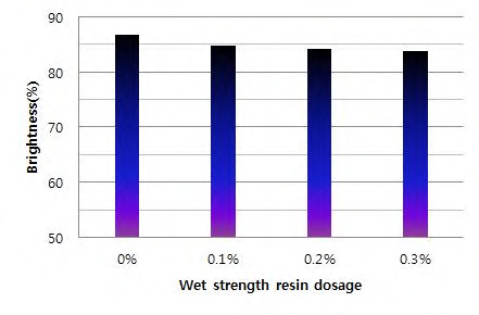 습윤지력증강제 첨가량에 대한 백색도의 변화.