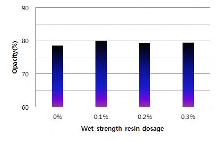 습윤지력증강제 첨가량에 대한 불투명도의 변화.