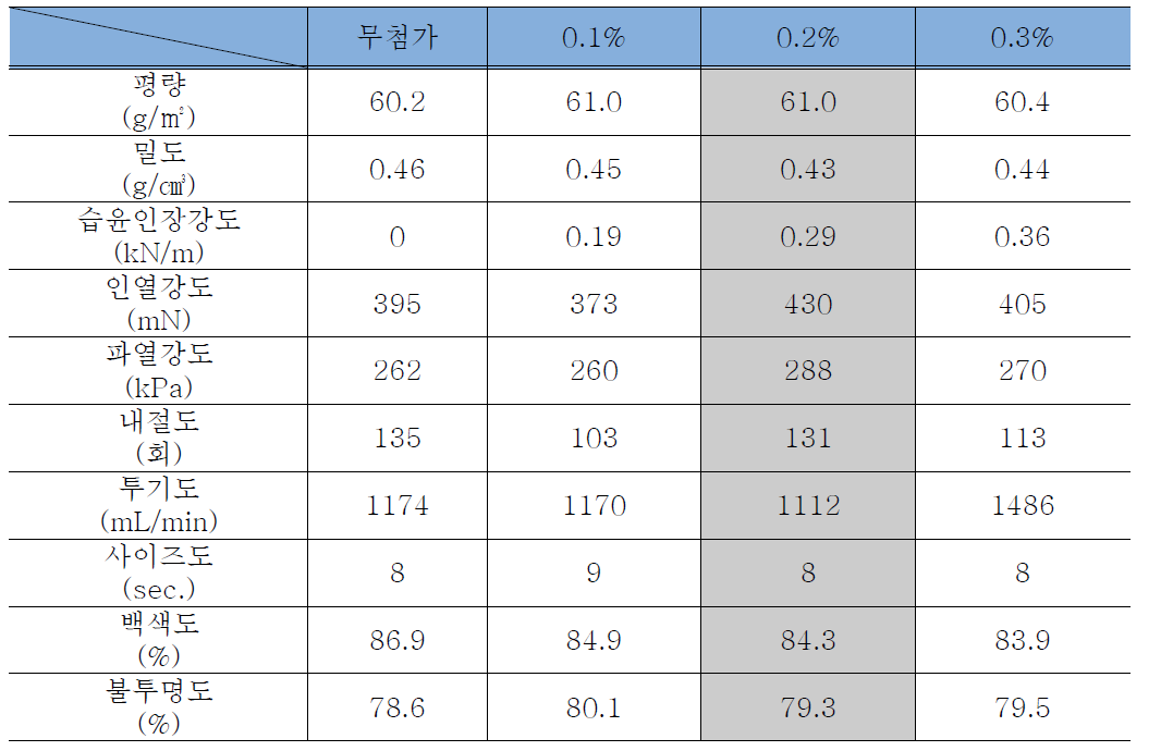 습윤지력증강제(PAE)의 첨가에 따른 물리・광학적 특성 측정 결과