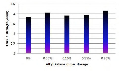 사이즈제(AKD) 첨가량에 대한 인장강도의 변화.