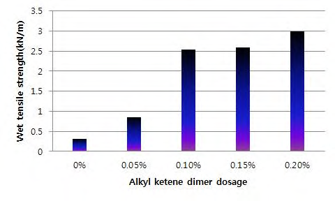 사이즈제(AKD) 첨가량에 대한 습윤인장강도의 변화.