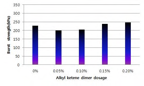 사이즈제(AKD) 첨가량에 대한 파열강도의 변화.