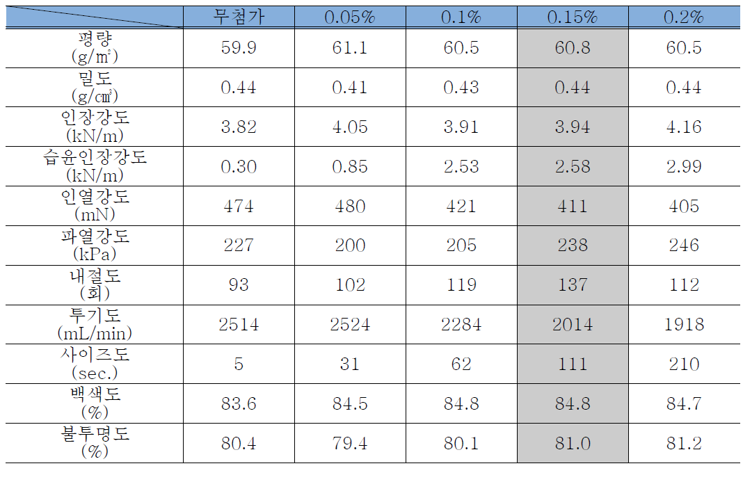사이즈제(AKD)의 첨가량에 따른 물리・광학적 특성 측정 결과