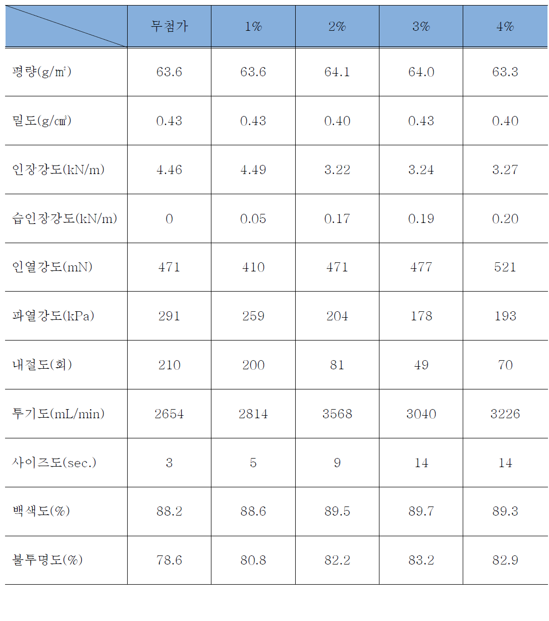 사이즈제(ASA)의 첨가량에 따른 물리・광학적 특성 측정 결과