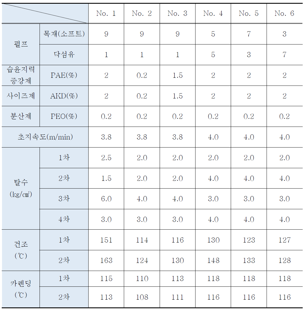 기능성 포장원지 시제품의 생산조건