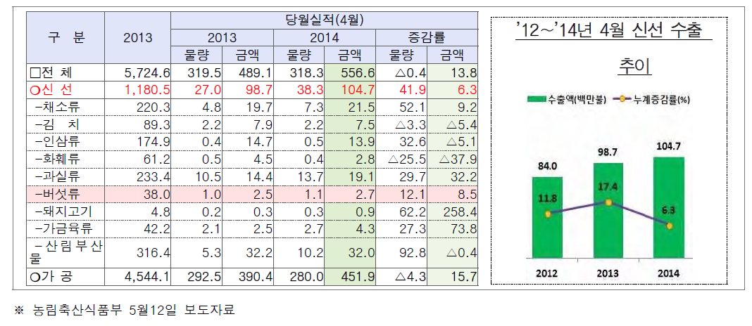 신선농식품 주요품목 수출현황