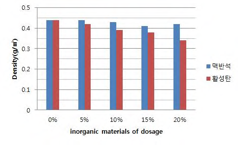 기능성 무기물 첨가량에 대한 밀도 변화.