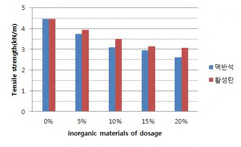 기능성 무기물 첨가량에 대한 인장강도 변화.