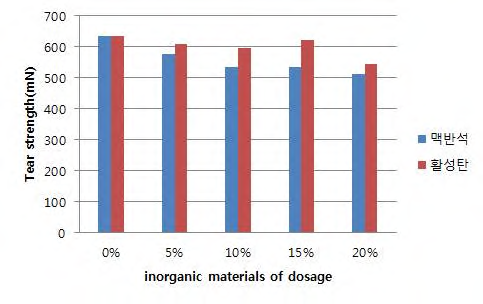 기능성 무기물 첨가량에 대한 인열강도 변화.
