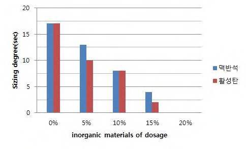 기능성 무기물 첨가량에 대한 사이즈도 변화.