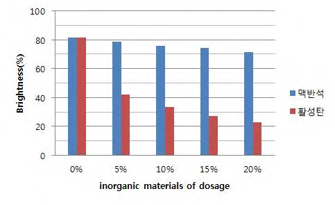기능성 무기물 첨가량에 대한 백색도 변화.