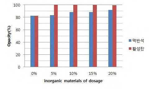 기능성 무기물 첨가량에 대한 불투명도 변화.