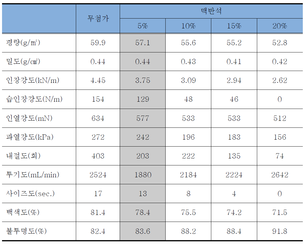 맥반석을 첨가한 포장원지의 물리・광학적 측정 결과