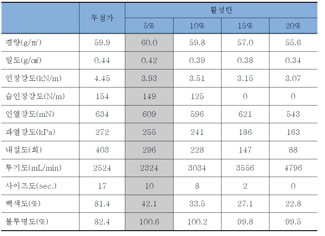 활성탄을 첨가한 포장원지의 물리・광학적 측정 결과