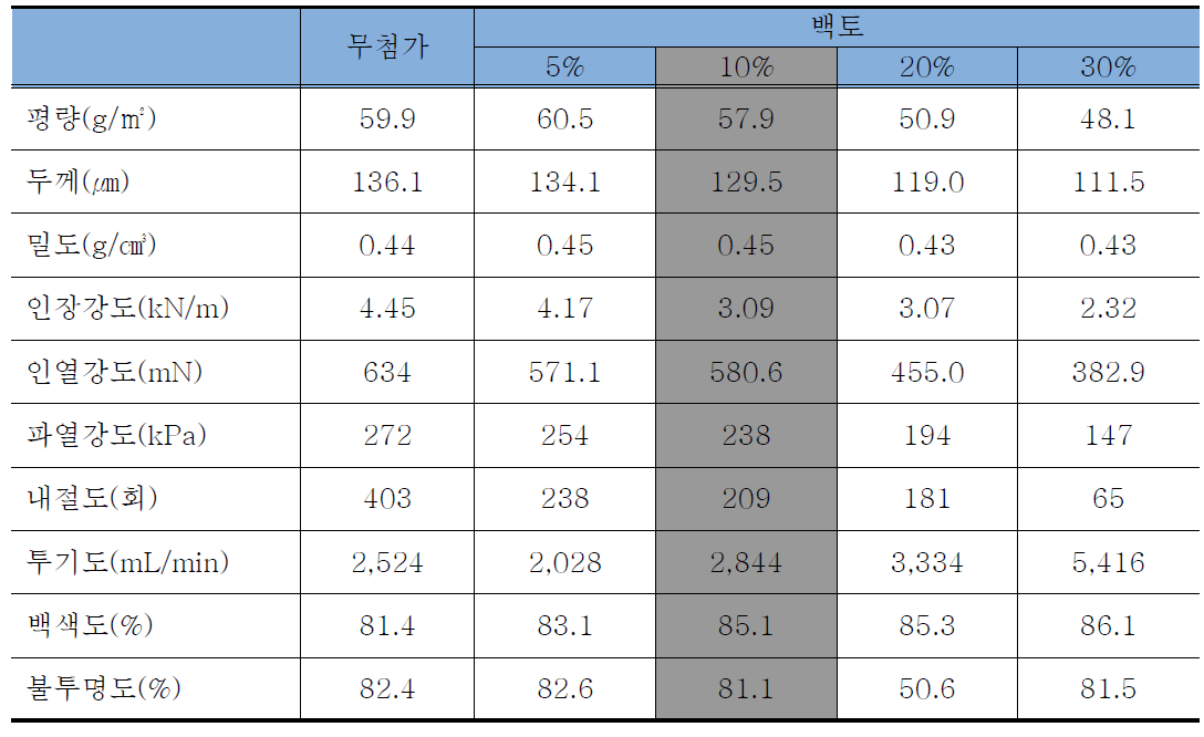 백토의 첨가량에 따른 물리・광학적 특성의 측정 결과