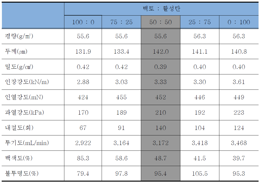 백토와 활성탄을 혼합한 닥섬유 포장원지의 물리・광학적 특성 측정 결과