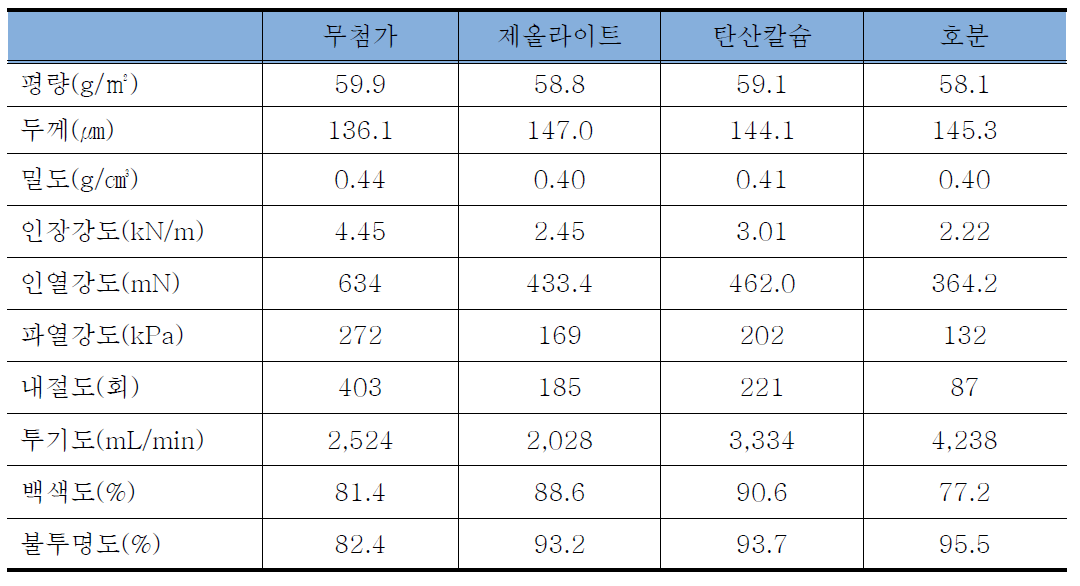 제올라이트, 탄산칼슘, 호분을 첨가에 따른 물리・광학적 특성의 측정 결과