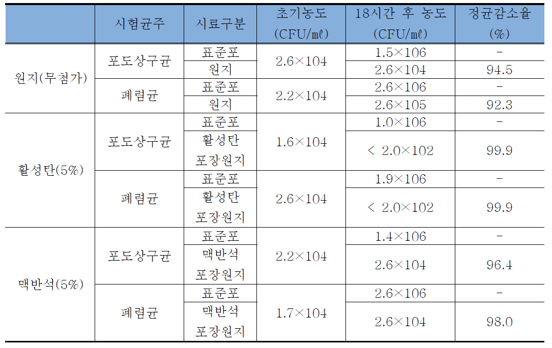 무첨가, 활성탄 및 맥반석 첨가 포장원지의 항균성 측정 결과