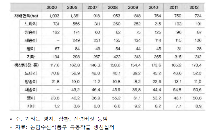 농산버섯 재배면적 및 생산량 동향