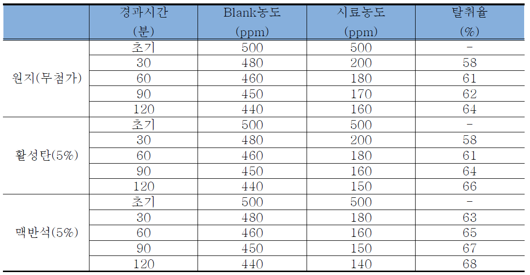 무첨가, 활성탄 및 맥반석 첨가 포장원지의 탈취성 측정 결과