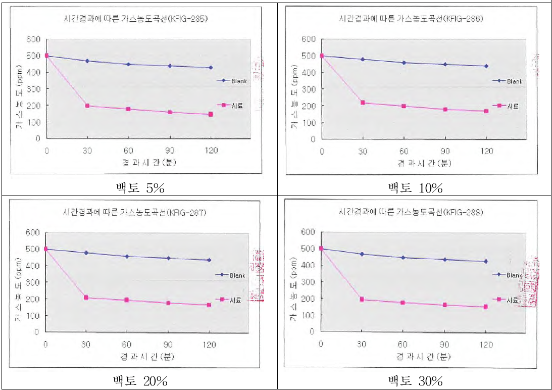 백토 첨가량에 따른 탈취율의 변화.