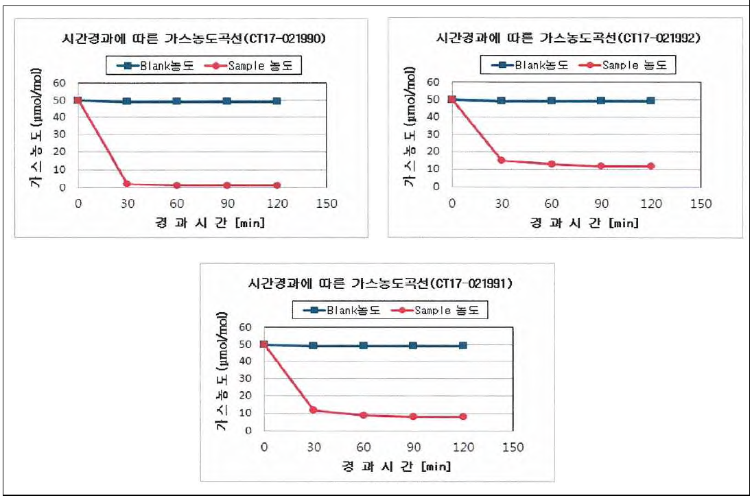 시간경과에 따른 제올라이트(좌상), 탄산칼슘(우상) 및 호분(하중) 포장원지의 가 스(암모니아)농도 감소 그래프