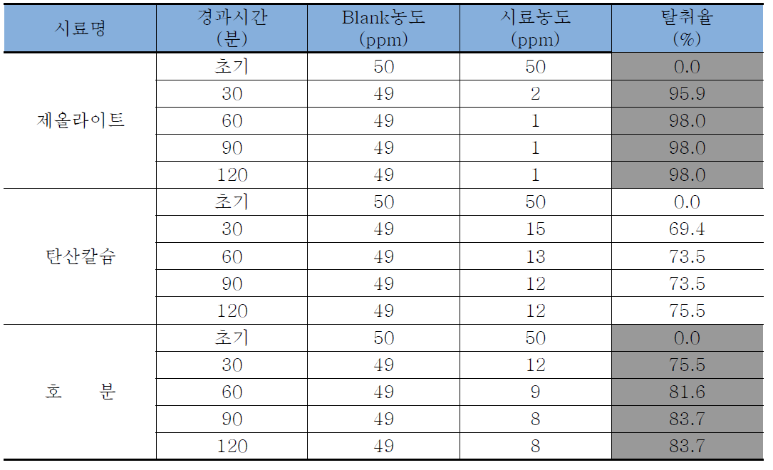 제올라이트, 탄산칼슘, 호분을 첨가한 닥섬유 포장원지의 탈취성(암모니아) 측정 결과