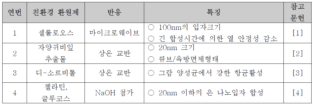 녹색합성법을 이용한 은 나노입자 합성방법