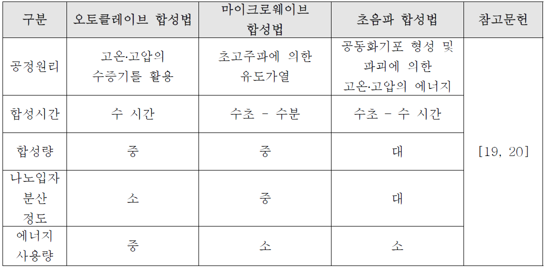 친환경합성공정의 비교