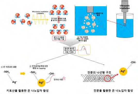 마이크로웨이브 및 초음파합성법을 이용한 합성 메커니즘