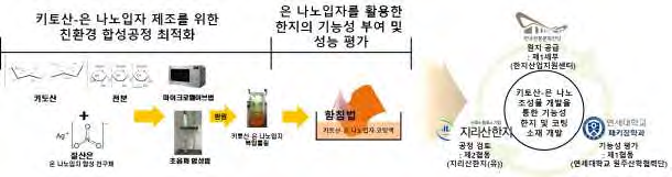 키토산-은 나노 복합물질 합성 및 한지 적용