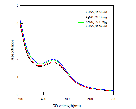 질산은 함량에 따른 흡광도 변화