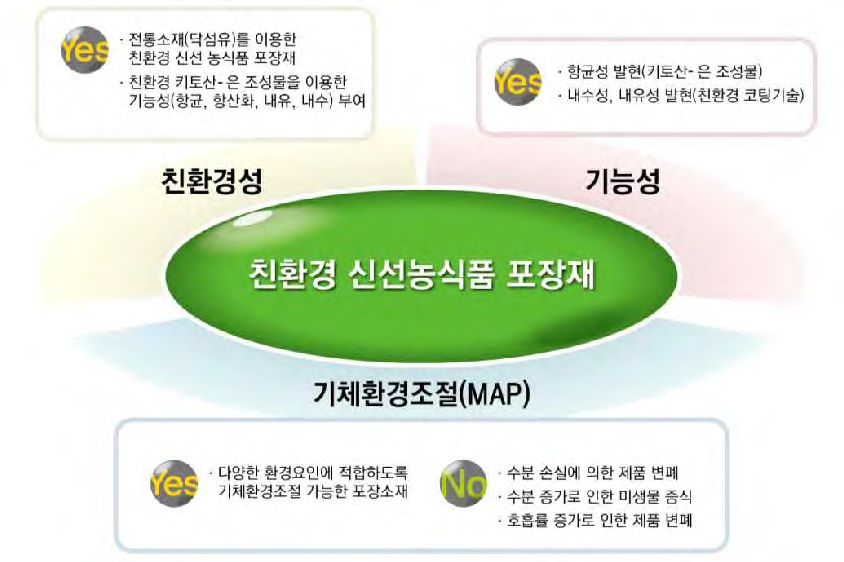 친환경 신선농식품 포장재 개발 필요성