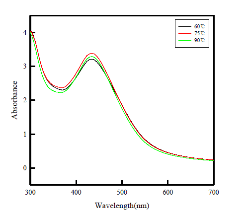 반응온도에 따른 흡광도 변화