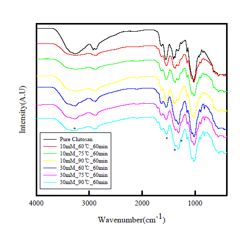 초음파 합성법으로 합성한 키토산-은 복합물질의 FTIR 스펙트럼