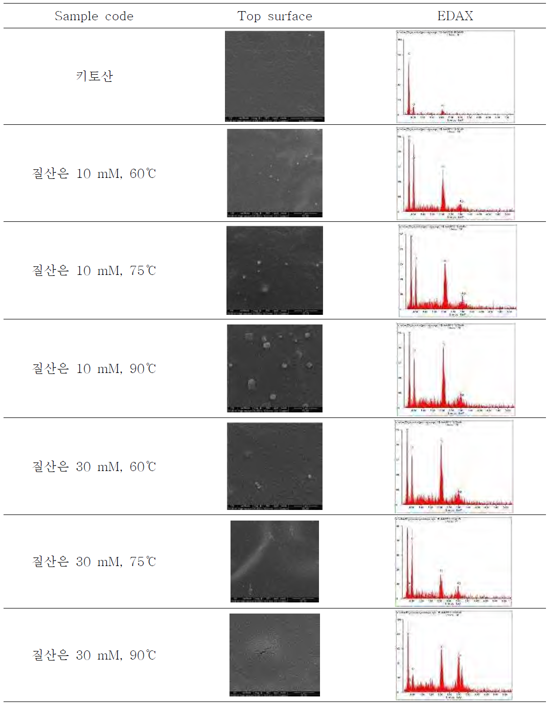 마이크로웨이브 합성법을 사용한 키토산-은 나노입자 복합물질의 SEM-EDAX 분석