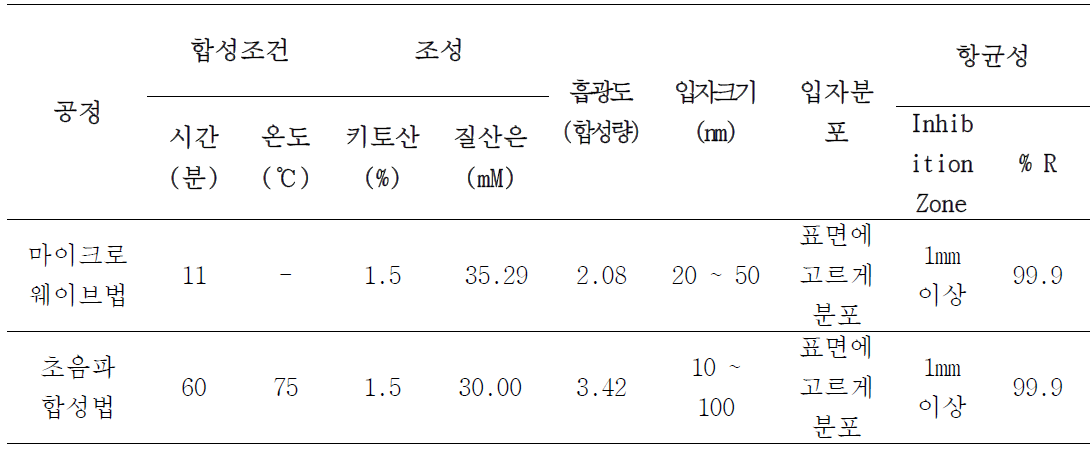 합성공정 별 최적 공정조건 및 조성과 이에 따른 물성