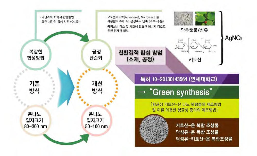 친환경 키토산 - 은 합성법